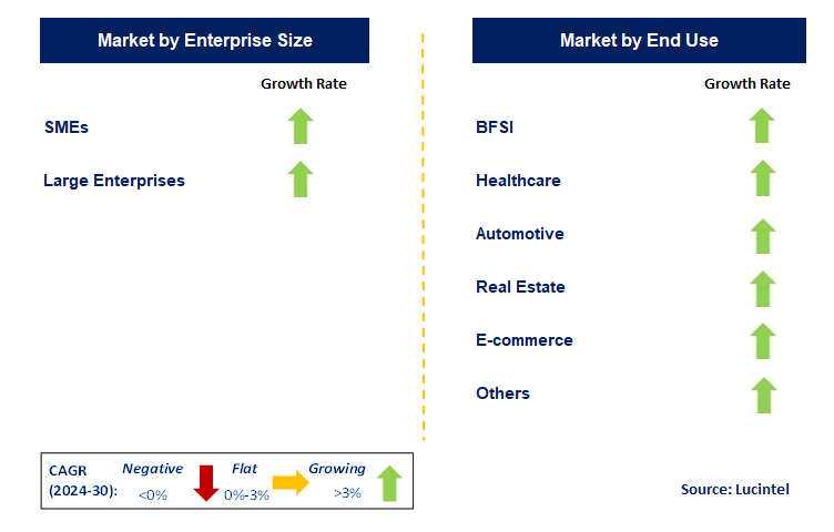 Sales Acceleration Software by country